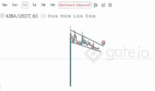 a graph showing the price of kiba / usdt is shown