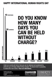 a poster for international human rights day shows a graph showing how many days you can be held without charge