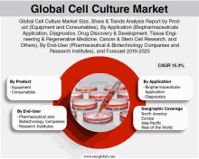 a poster for the global cell culture market shows a syringe in a petri dish