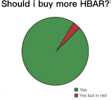 a pie chart that says should i buy more hbar and yes but in red