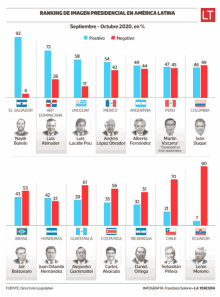 a graph showing ranking de imagen presidential en america latina