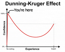 a graph showing the dunning-kruger effect with confidence and experience shown