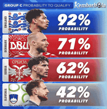 a poster showing the probability to qualify for each country