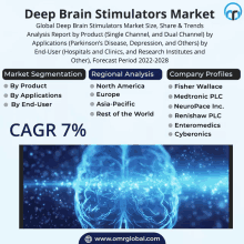 a poster titled deep brain stimulators market with a picture of a brain