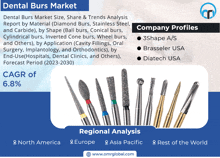 dental burs market size share & trends analysis report by material diamond burs stainless steel and carbide by shape ball burs conical burs