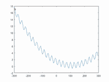 a graph showing a blue line with red stars at the bottom of it