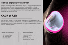 an advertisement for tissue expanders market shows a picture of a breast and says cagr of 7.1%