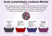 a graphic titled acute lymphoblastic leukemia market