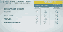 a graphic showing the stages of covid-19 vaccination in austin and travis county