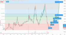 a graph showing the price of a crypto currency