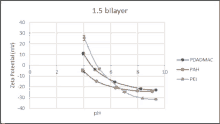 a graph showing the zeta potential of different chemicals