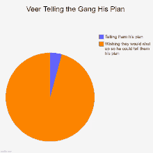 pie chart showing veer telling the gang his plan wishing they would shut up so he could tell them his plan