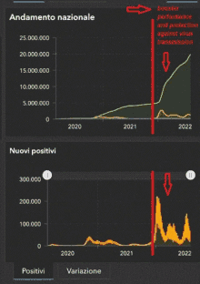 a graph of andamento nazionale and nuovi positivi shows a booster performance and protection against virus transmission