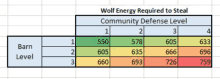 a table showing the wolf energy required to steal community defense level