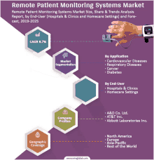 remote patient monitoring systems market with a hand holding a remote