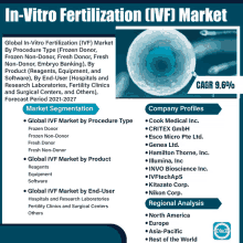 a poster titled in-vitro fertilization ( ivf ) market by procedure type and company profiles