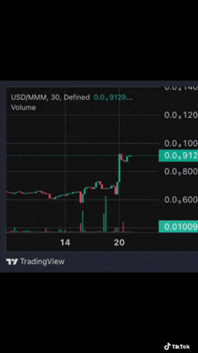 a bear is on a trading view screen with usd / mmm 30 defined