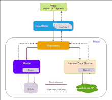 a diagram showing a model repository remote data source and retrofit