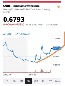 a graph showing the price of sundial growers inc. in us dollars