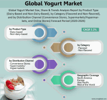 a poster showing the global yogurt market