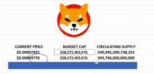 a chart showing the current price market cap and circulating supply of the shiba inu