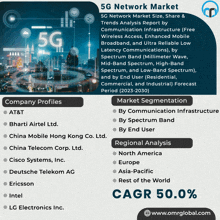 5g Network Market Meme