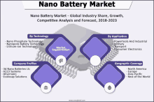 nano battery market - global industry share growth competitive analysis and forecast 2018 - 2023