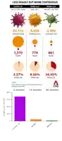 a graph showing less deadly but more contagious covid-19 sars-cov mers-cov and confirmed cases