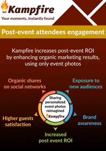 a poster for kampfire explaining how it increases post-event roi by enhancing organic marketing results using only event photos