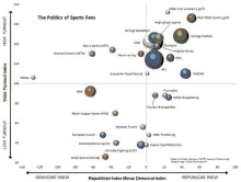 a graph showing the politics of sports fans and the republican index minus the democrat index