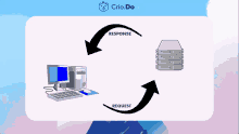 a graphic showing a computer and a server with the words response and request