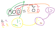 a drawing of mod = god with arrows pointing to different places