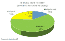 a pie chart shows the percentages of respondents