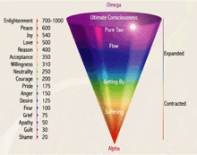 a diagram showing the levels of enlightenment and suffering