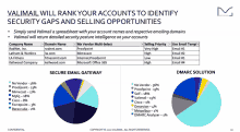 a page that says valimail will rank your accounts to identify security gaps and selling opportunities on the top