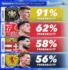 a group a probability to qualify poster with four soccer players from germany switzerland hungary and scotland