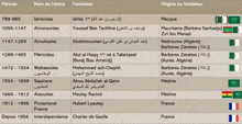 a table showing the names of the founders of algeria and france