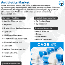 an advertisement for the antibiotics market shows a bunch of capsules