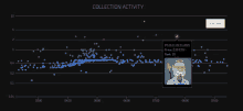 a graph showing the collection activity of a person