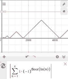 a graph of a function that says floor in n