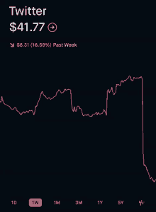 a graph showing twitter 's price going down