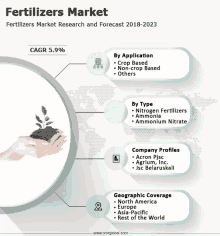 fertilizers market research and forecast 2018-2023 with a picture of a hand holding a plant