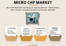 a micro chp market by technology by type by end-user - global industry share growth competitive analysis and forecast 2018-2023