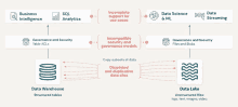 a diagram of a data warehouse with sql analytics and data science