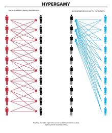 a diagram showing which men and women would happily partner with each other