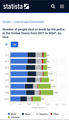 a graph showing the number of people shot to death by police in the united states from 2017 to 2024 by race