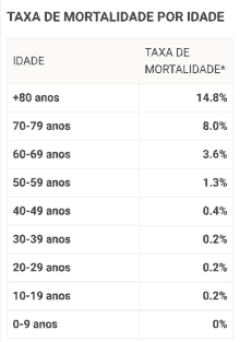 a table showing the percentage of mortality by age