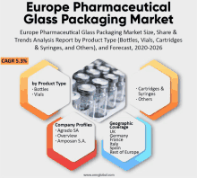 a poster for the europe pharmaceutical glass packaging market shows bottles vials cartridges syringes and others