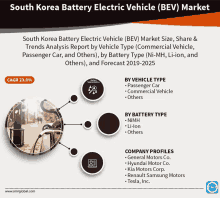 a south korea battery electric vehicle ( bev ) market poster