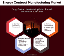 an energy contract manufacturing market research and forecast